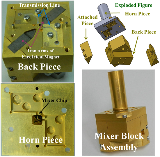 Integrated Dual polarization mixer - mixer block