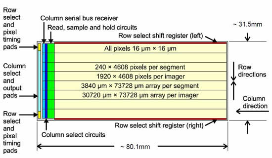 The layout of TAOS2 CMOS sensor.